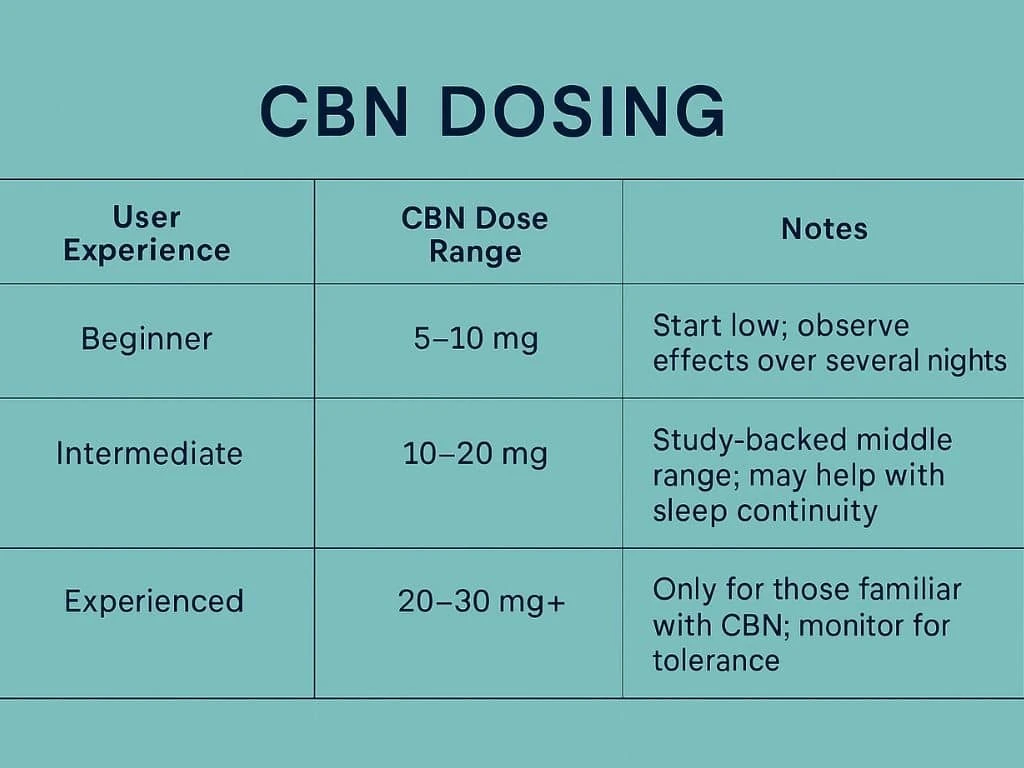 CBN Dosing chart with teal background displaying three user levels—Beginner, Intermediate, and Experienced, alongside suggested CBN dose ranges and notes. Doses range from 5 mg to 30 mg+, with tips like starting low, using study-backed ranges, and monitoring tolerance.
