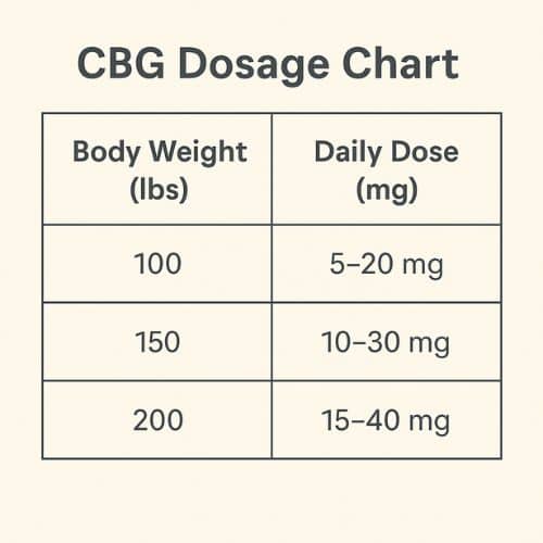 CBG dosage chart showing recommended daily doses by body weight: 100 lbs = 5–20 mg, 150 lbs = 10–30 mg, 200 lbs = 15–40 mg.